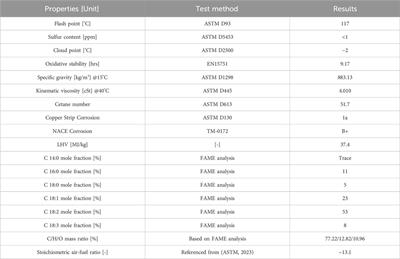 Greenhouse gas reduction in a medium-duty compression ignition engine with optimization for B20